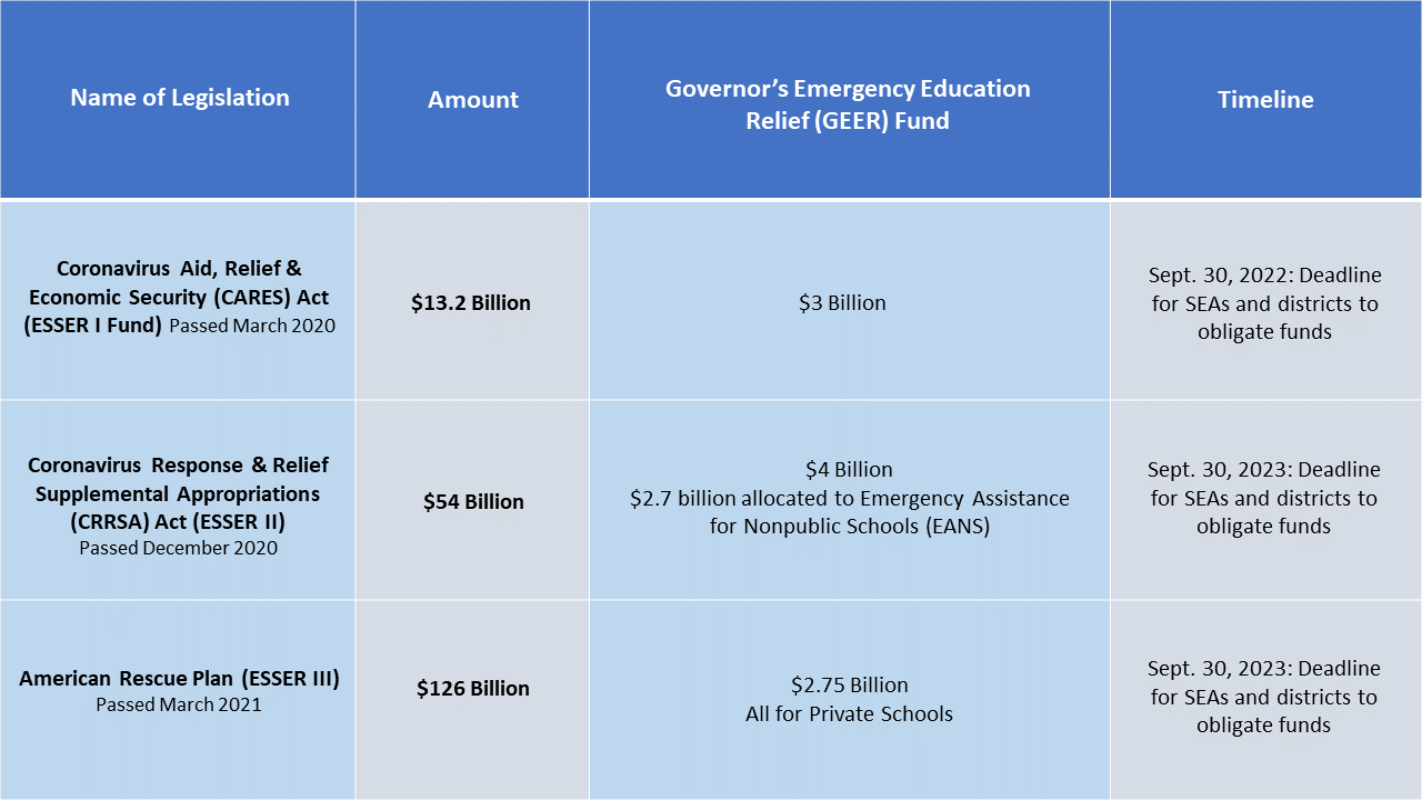 ESSER Funding table 2