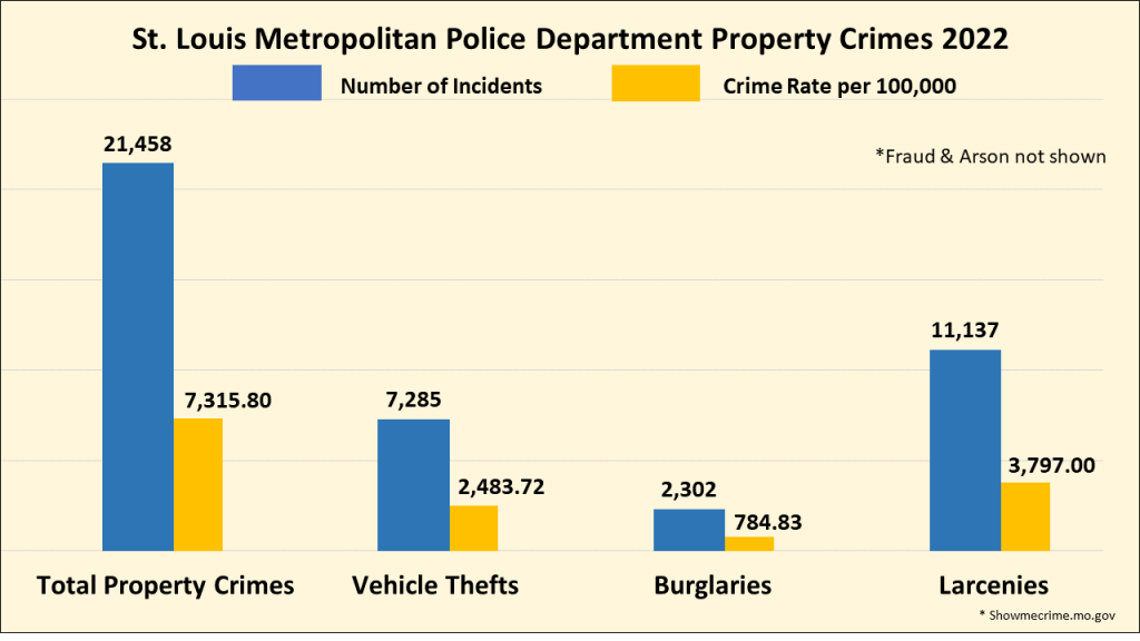 St. Louis Metropolitan Police Department Property Crime Stats 2022
