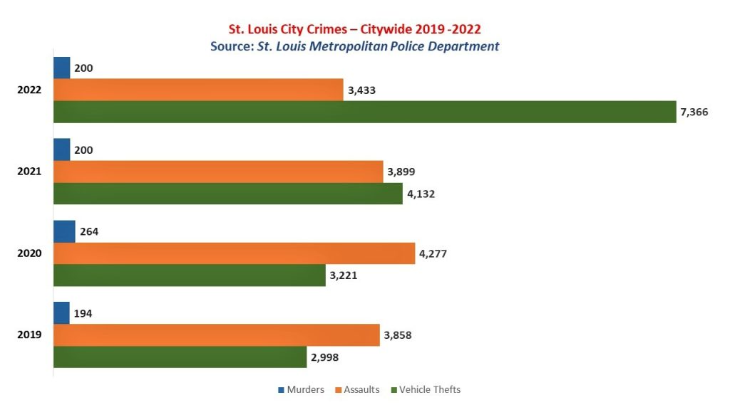 st louis city neighborhood annual crimes report murders assaults car thefts 2019 2022