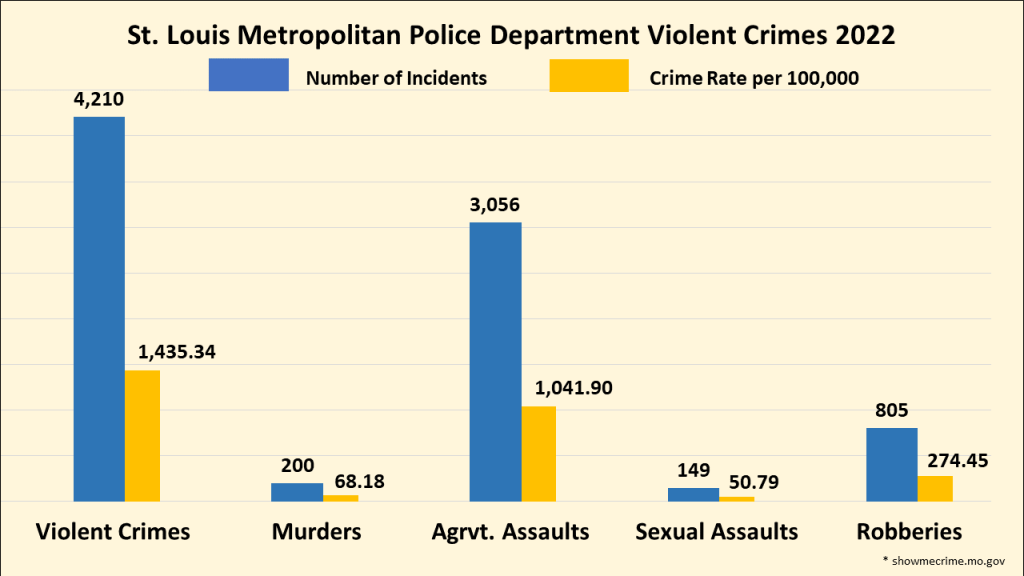 St. Louis Metropolitan Police Department Violent Crime Stats 2022