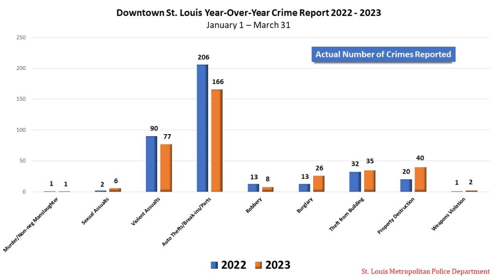 St. Louis City Crime Stats 2022 - 2023 Comparison